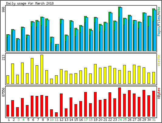 Daily usage