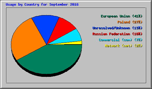 Usage by Country for September 2016