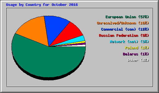 Usage by Country for October 2016