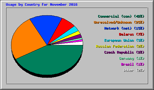 Usage by Country for November 2016