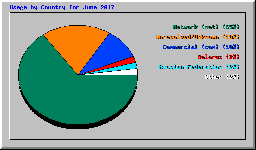 Usage by Country for June 2017