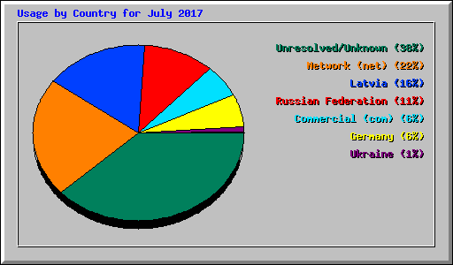 Usage by Country for July 2017