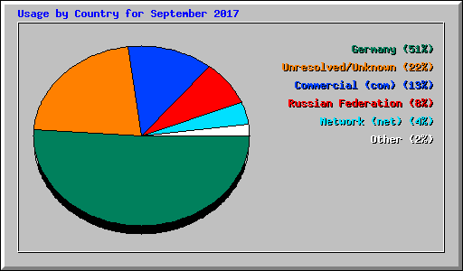 Usage by Country for September 2017