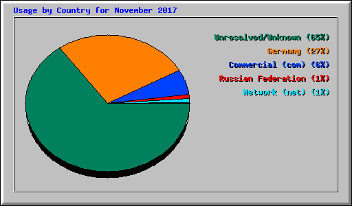 Usage by Country for November 2017