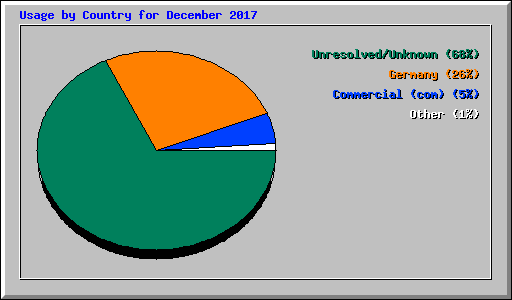 Usage by Country for December 2017