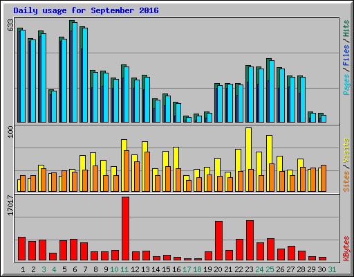 Daily usage for September 2016