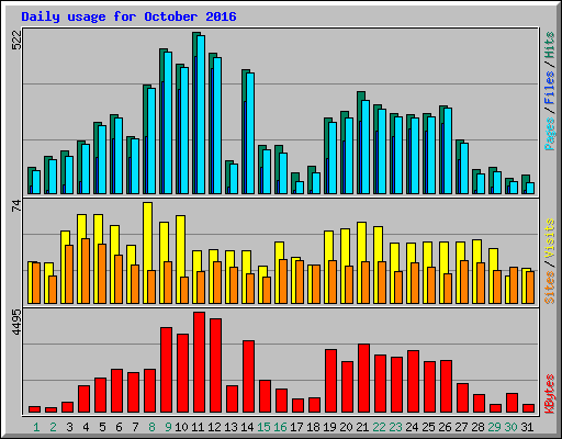 Daily usage for October 2016