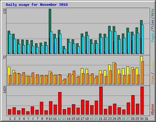 Daily usage for November 2016