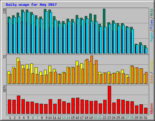 Daily usage for May 2017