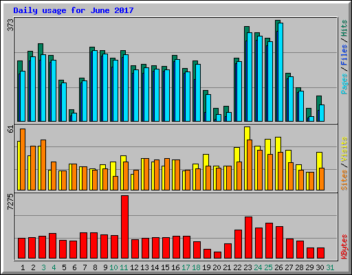 Daily usage for June 2017