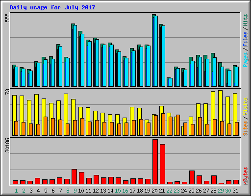 Daily usage for July 2017