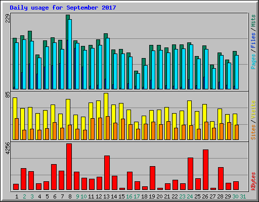 Daily usage for September 2017