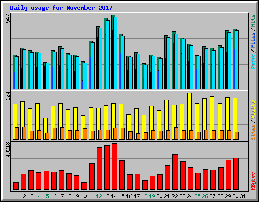 Daily usage for November 2017