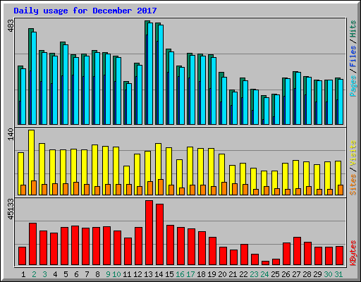 Daily usage for December 2017