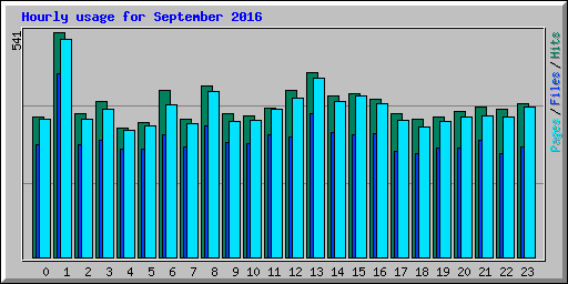 Hourly usage for September 2016