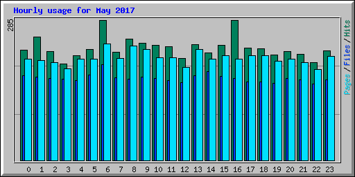 Hourly usage for May 2017