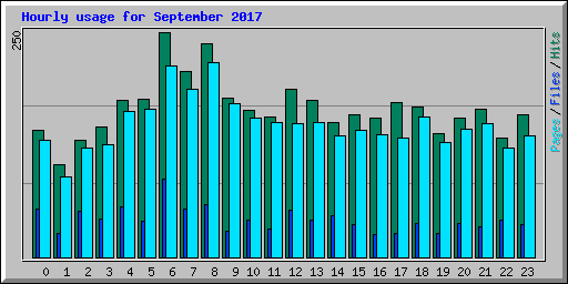 Hourly usage for September 2017