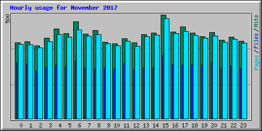 Hourly usage for November 2017