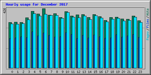 Hourly usage for December 2017