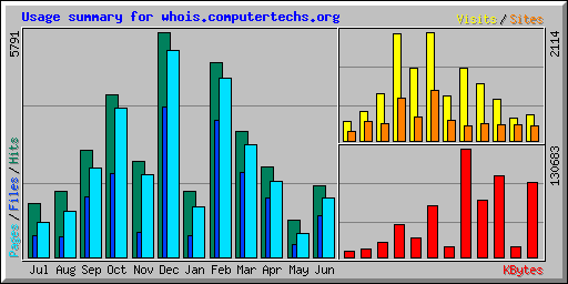Usage summary for whois.computertechs.org